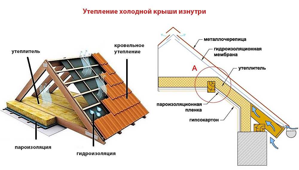 Купольная крыша: конструкция стропильной системы, преимущества и недостатки