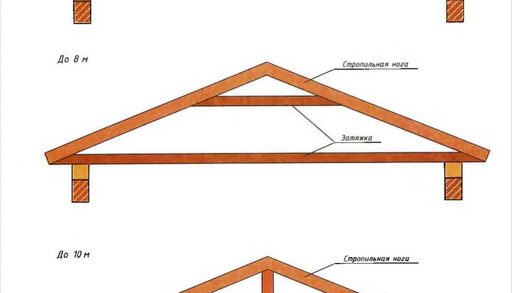 Стропильная система двухскатной крыши своими руками пошагово - вот мастак - сайт для мастеров