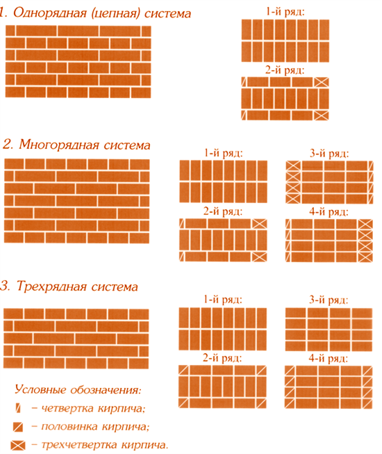 Схема кладки в полтора кирпича: как класть кирпичную стену