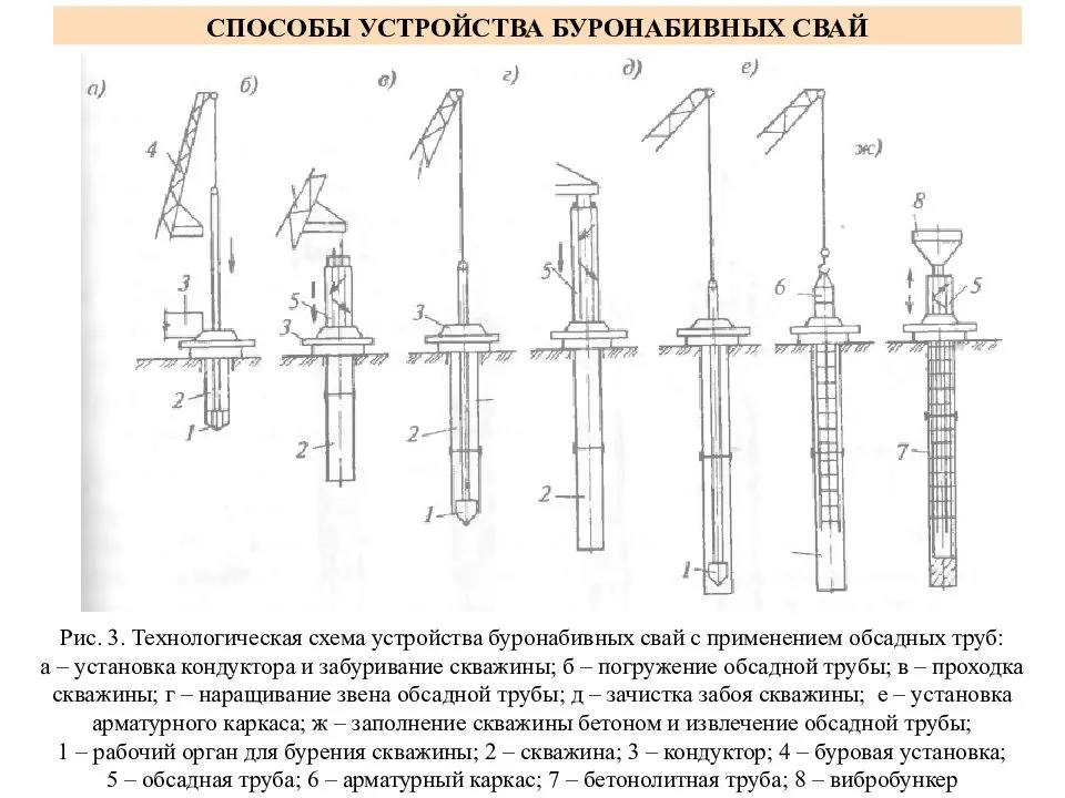 Технологическая карта устройство забивных свай