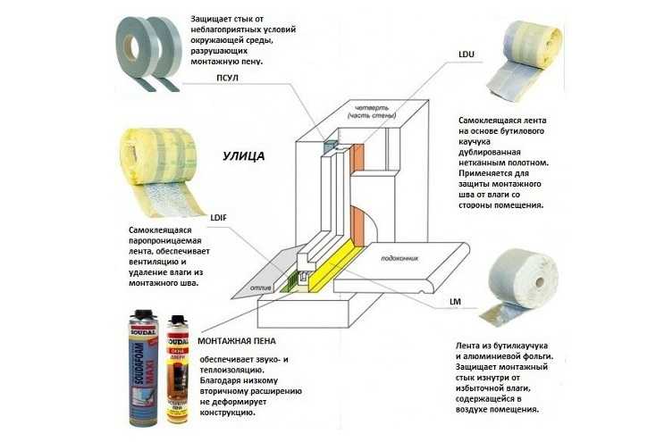 Современные гидроизоляционные материалы в индивидуальном строительстве: от азов до специфики