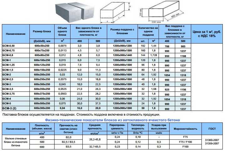 Газосиликатные блоки: виды, размеры, область применения. основные свойства газосиликатов и их влияние на эксплуатационные параметры