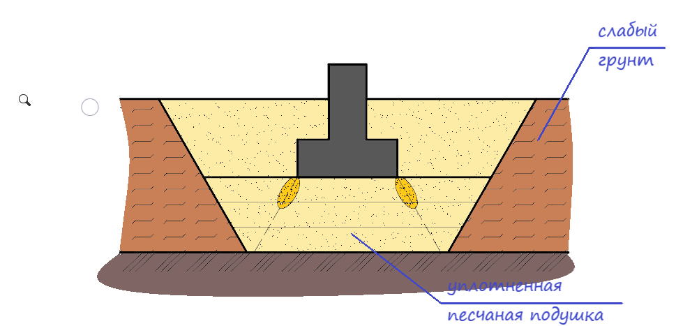 Фундамент на песчаном грунте для дома, бани или гаража: какой лучше и как правильно ставить