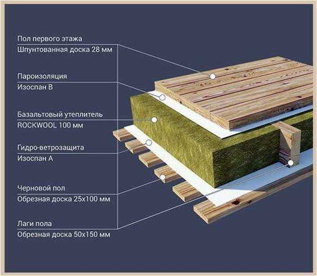 Утепление межэтажного перекрытия деревянного дома своими руками - 1drevo.ru